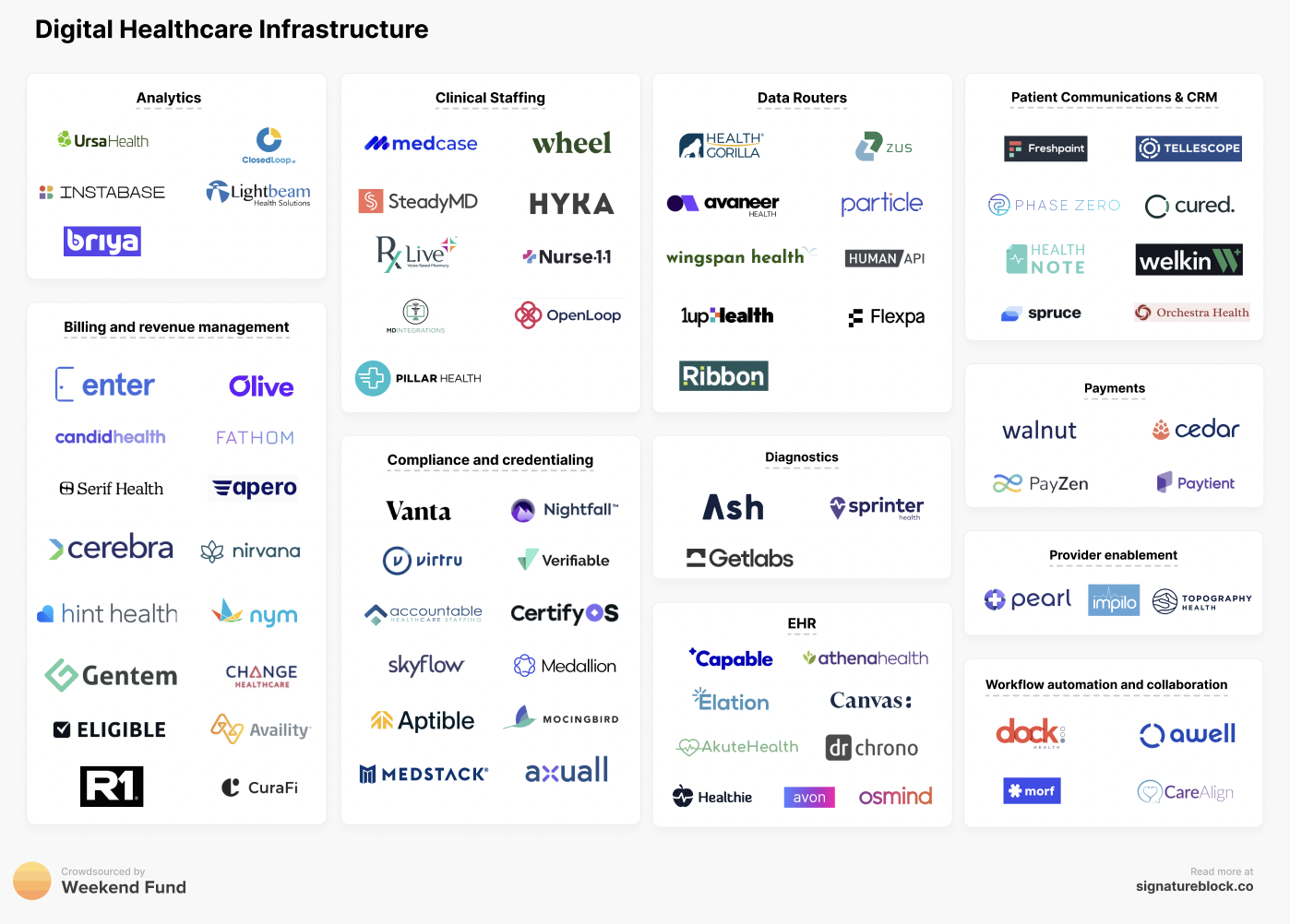 Market Map Digital Healthcare Infrastructure